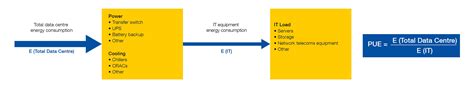 Power Usage Effectiveness Calculation And Measurement Pue Socomec