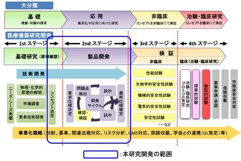 令和5年度 「医療機器等における先進的研究開発・開発体制強靭化事業（先進的医療機器・システム等開発プロジェクト）」に係る公募について 国立