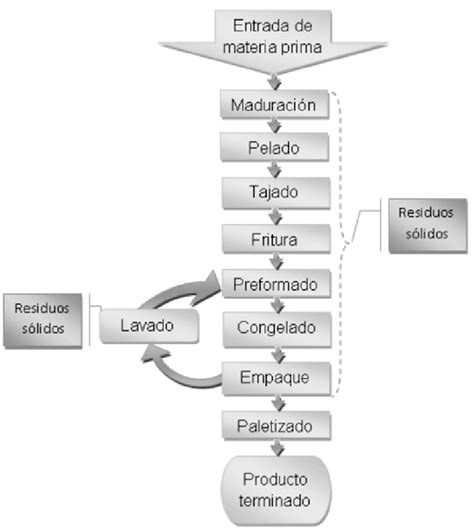 Residuos sólidos generados en las diferentes etapas del proceso de