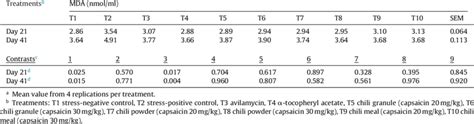 Effect Of Treatments On Lipid Peroxidation Using Plasma Thiobarbituric