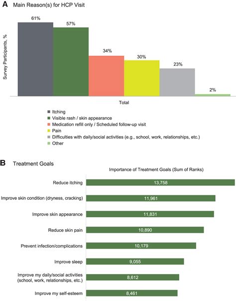 Burden Of Disease And Unmet Needs In Atopic Dermatitis Results From A