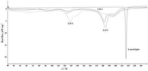 Dsc Thermogram Of Pure Drug Excipient Sa And The Crystal Products Download Scientific