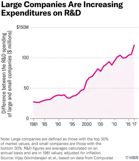 The Gap Between Large and Small Companies Is Growing. Why?