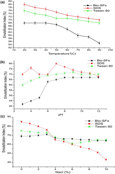 Effect Of Temperature A Ph B And Nacl C Concentration On Bio Sf