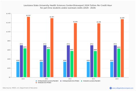 LSUHSC-Shreveport - Tuition & Fees, Net Price