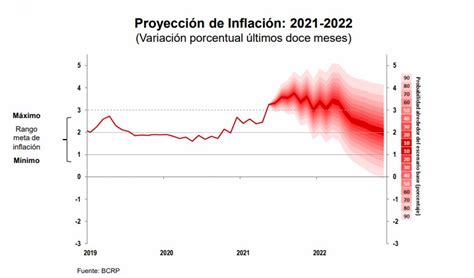 BCR Cómo se encontrarían los niveles de inflación al cierre de este