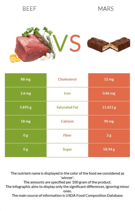 Beef Vs Mars In Depth Nutrition Comparison