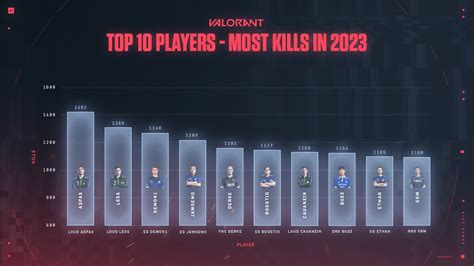 Top 10 Valorant Players With Most Kills In Vct 2023 Popbits