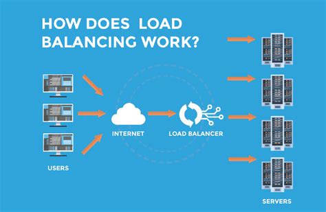 What Are Different Types Of Load Balancing Digicert