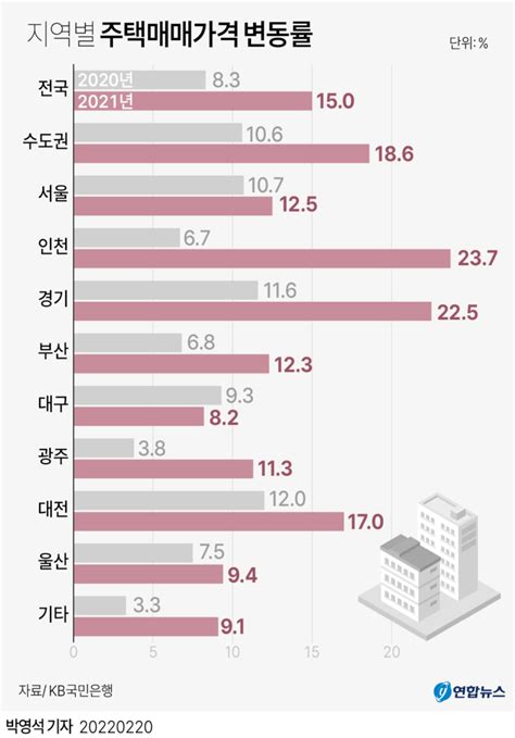 중개업소와 부동산 전문가 집값 전망 엇갈려중개업소 63 하락 부동산 전문가 64 상승 네이트 뉴스