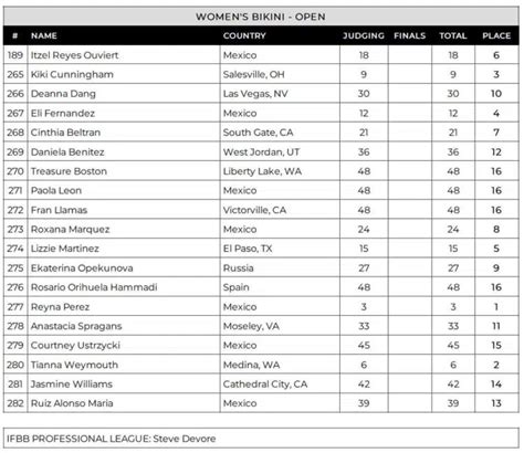 2024 Pharlabs Mexico Grand Battle Pro Results Fitness Volt