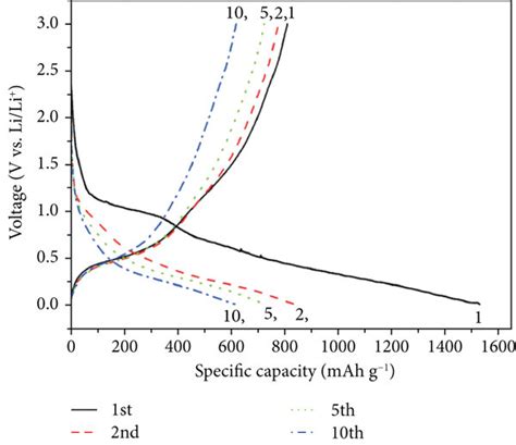 A Cv Curves Of Csno2ti3c2 From 30 V To 001 V Vs Lili⁺ At A Scan Download Scientific