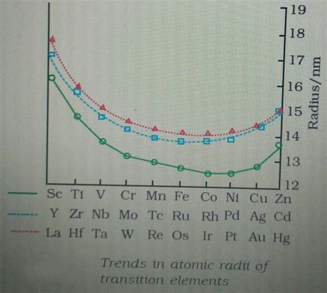 Confused! kindly explain, The lanthanide contraction is responsible for ...