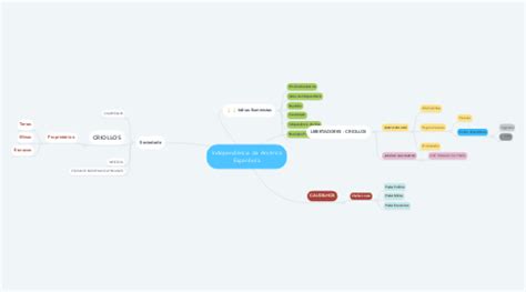 Independ Ncia Da Am Rica Espanhola Mapa Mental