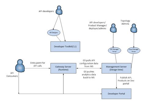 How Api Connect Components Interact At Design Time And Run Time Blogs