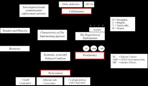 Imitation And Modification Of The Van Horn Van Meter Policy