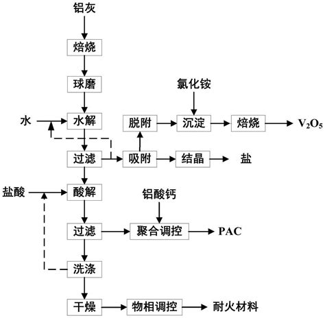 一种铝灰制备聚合氯化铝联产五氧化二钒的方法与流程