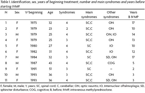 Scielo Brasil Benefit With Methylprednisolone In Continuous