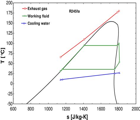 5 Temperature Entropy Diagram Download Scientific Diagram