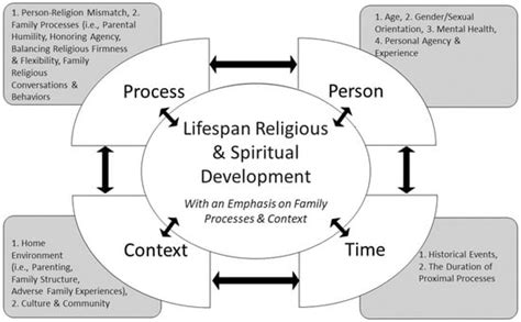 Religions Free Full Text Perspectives On Lifespan Religious And