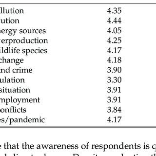 The Importance Of Global Threats Mean And Standard Deviation