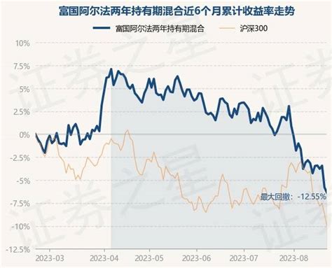 8月21日基金净值：富国阿尔法两年持有期混合最新净值14609，跌059重仓股投资数据