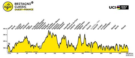 Bretagne Classic Il Percorso Altimetria E Planimetria