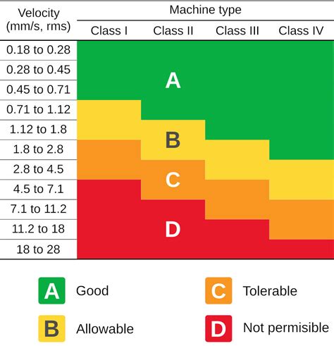 Vibration Criteria Chart