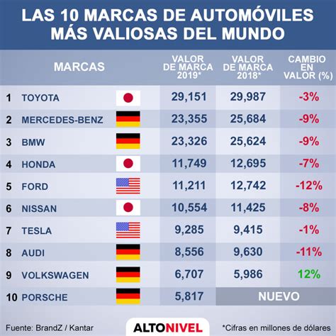 Estas son las 10 marcas de automóviles más valiosas del mundo Alto Nivel