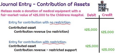 What Is The Journal Entry To Record A Contribution Of Assets For A Not