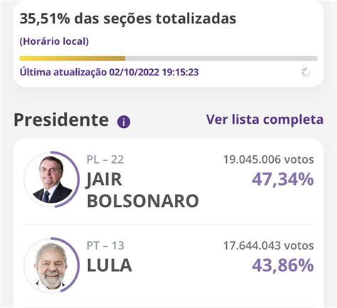 Bolsonaro se mantém na frente de Lula e está perto de abrir 2 milhões