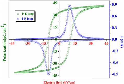 Polarization Vs Electric Field P E And Current Vs Electric Field