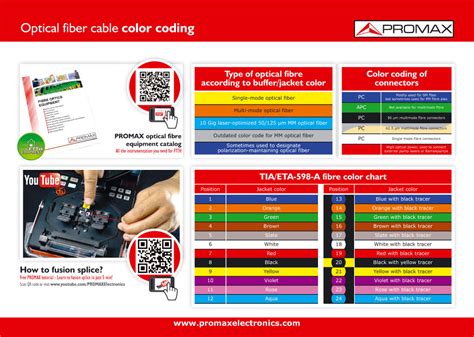 Optical Fiber Connector Types An Easy Guide Promax