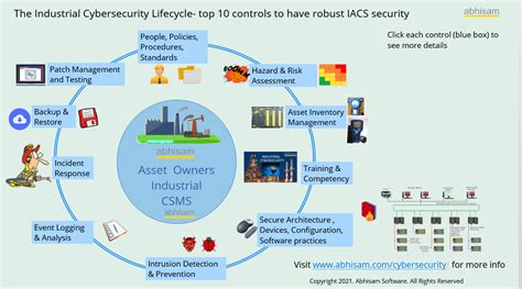 Industrial Cyber Security Lifecycle Top Controls To Secure Your