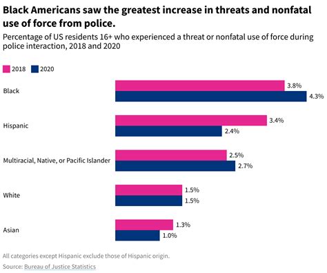 What The Data Shows About Police Use Of Force By Race