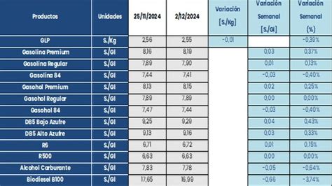 Osinergmin Inform Sobre Variaci N Semanal De Precios De Referencia De