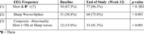 Eeg Abnormalities At Baseline And End Point Mcnemars Chi Square