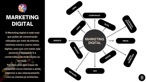 Mapa Mental Marketing Digital BRAINCP