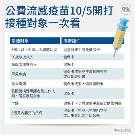 公費流感疫苗開打 接種對象、地點查詢qa一篇看懂 生活 重點新聞 中央社 Cna