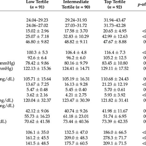 Baseline Characteristics Of The Study Population Across Sex Specific