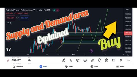 How To Find Supply And Demand Using Tradingview Mobile Easily Trade