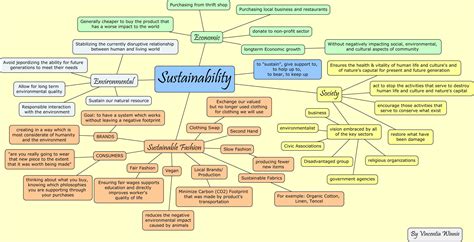 Sustainability Mind Map Vincentia Winnie Visual Learning Mind Map