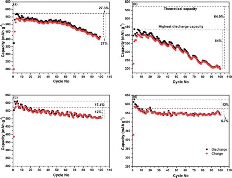 The Plots Of Discharge And Charge Capacities Vs Cycle Number For The Download Scientific