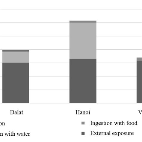 Distribution Of Radiological Risk By Exposure Routs In Dalat Hanoi And