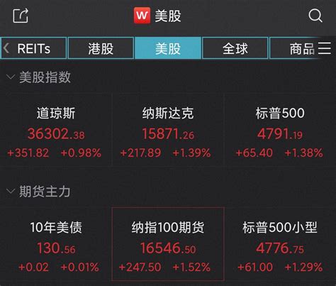 美股三大指数集体收涨 苹果创收盘新高个股方面涨幅房多多