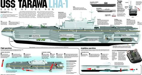 USS Tarawa Infographic Uss Tarawa Aircraft Carrier Tarawa