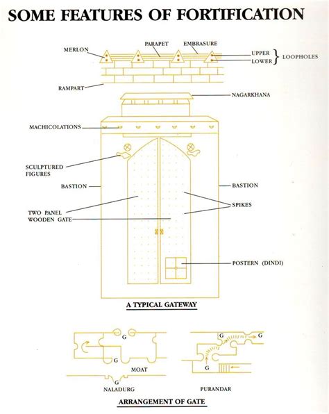 1 Architectural Features of Fortification | Download Scientific Diagram