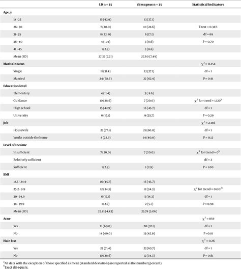 Table 1 From The Effects Of Combined Low Dose Oral Contraceptives And