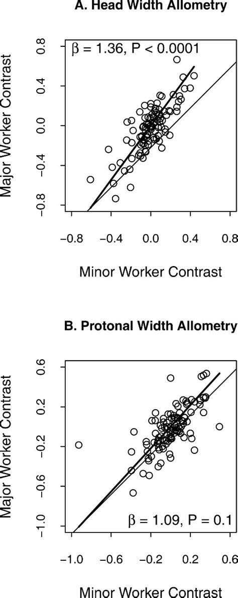 Allometric Relationships Of Phylogenetically Independent Contrasts Download Scientific Diagram