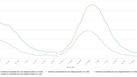 Nuevo Incremento Leve De Los Indicadores De Incidencia Acumulada En